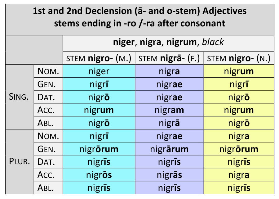 1st_2nd_decl_cons_-ro_-ra_0