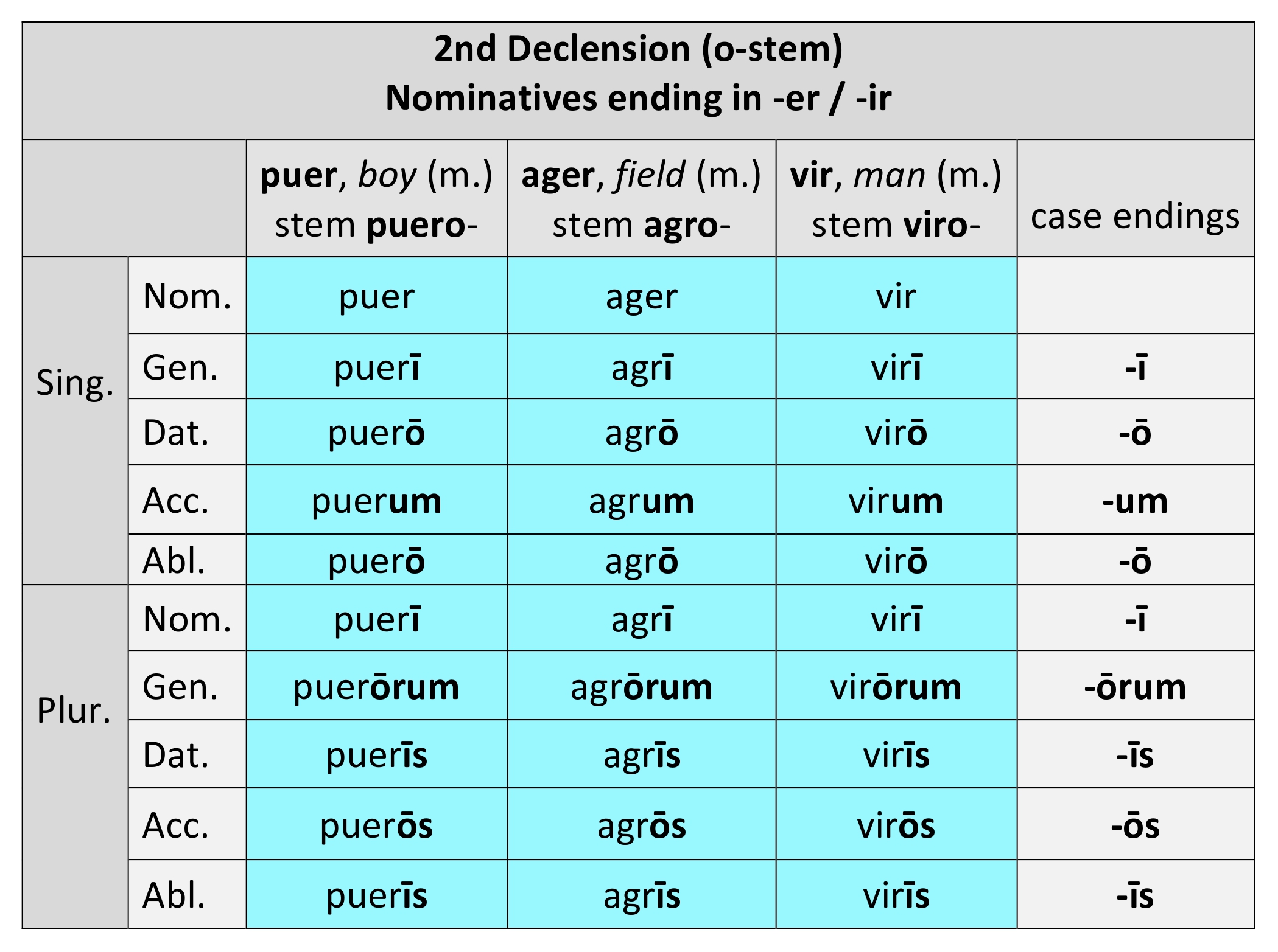 2nd_decl_o-stem_-er_-ir_0