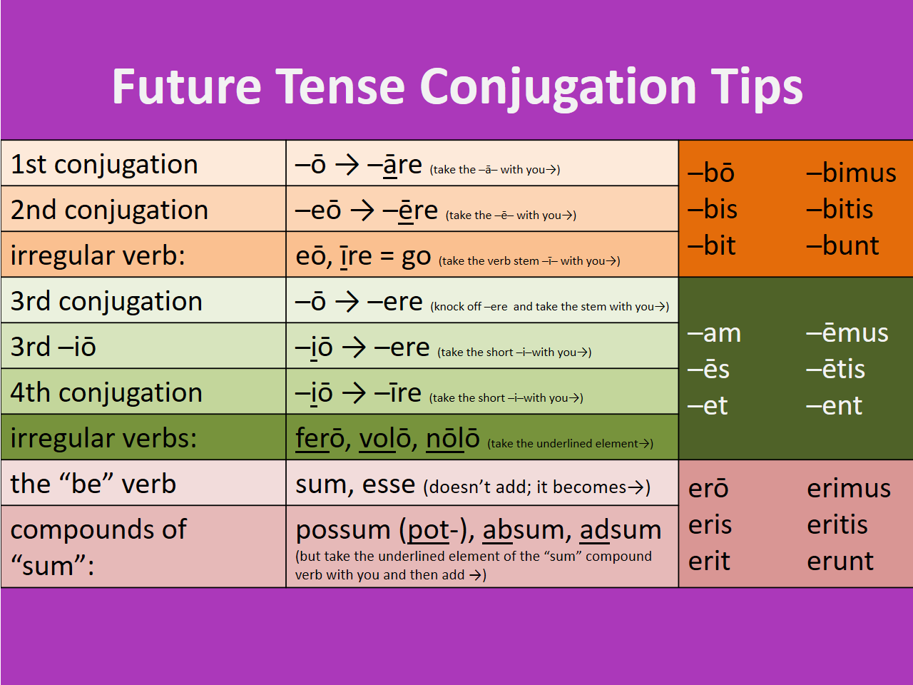 future-tense-conjugation-tips