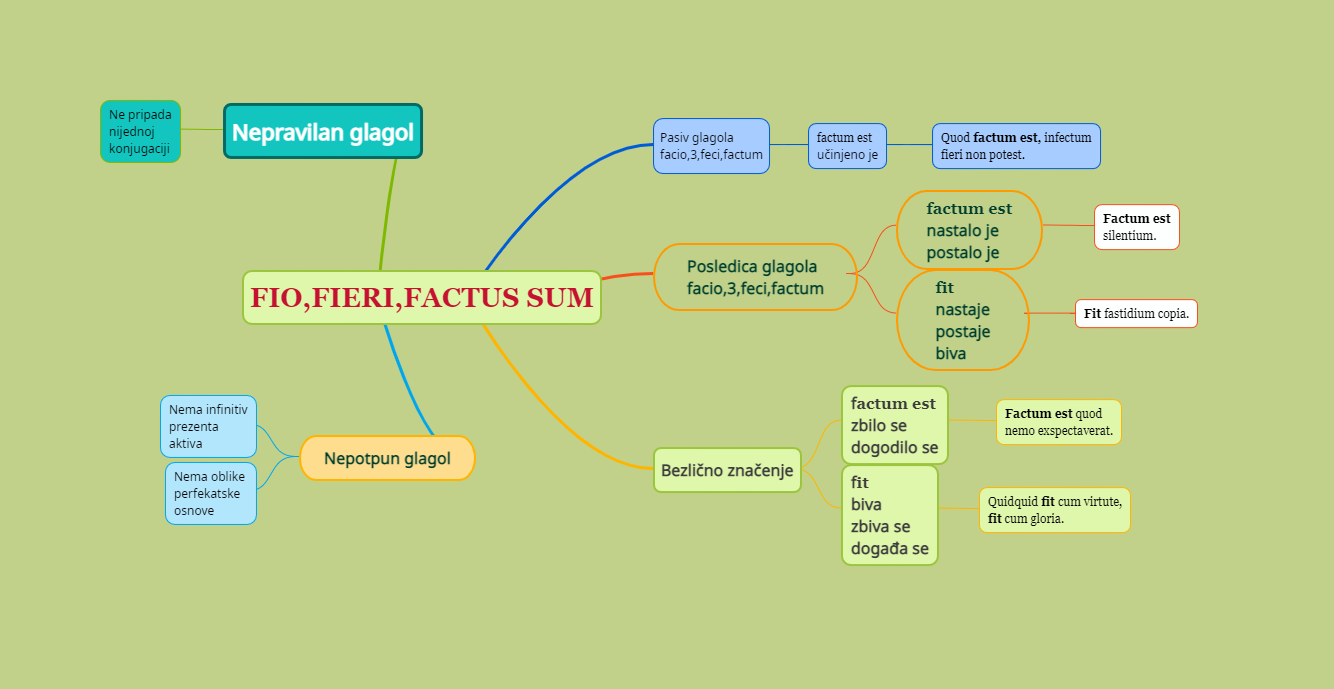 fio,fieri,factus sum